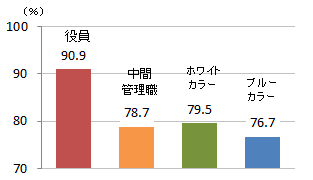 役職別に見た男性の育児休業取得率（スウェーデン）