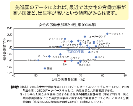 合計特殊出生率と女性の労働力率のグラフ