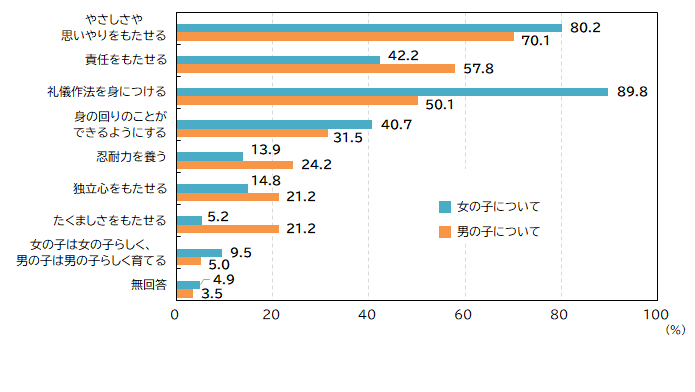 子どものしつけで大切だと思うこと