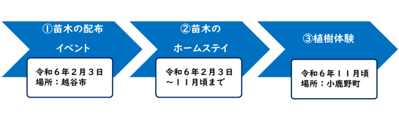 苗木の配付、ホームステイ、植樹を行います。