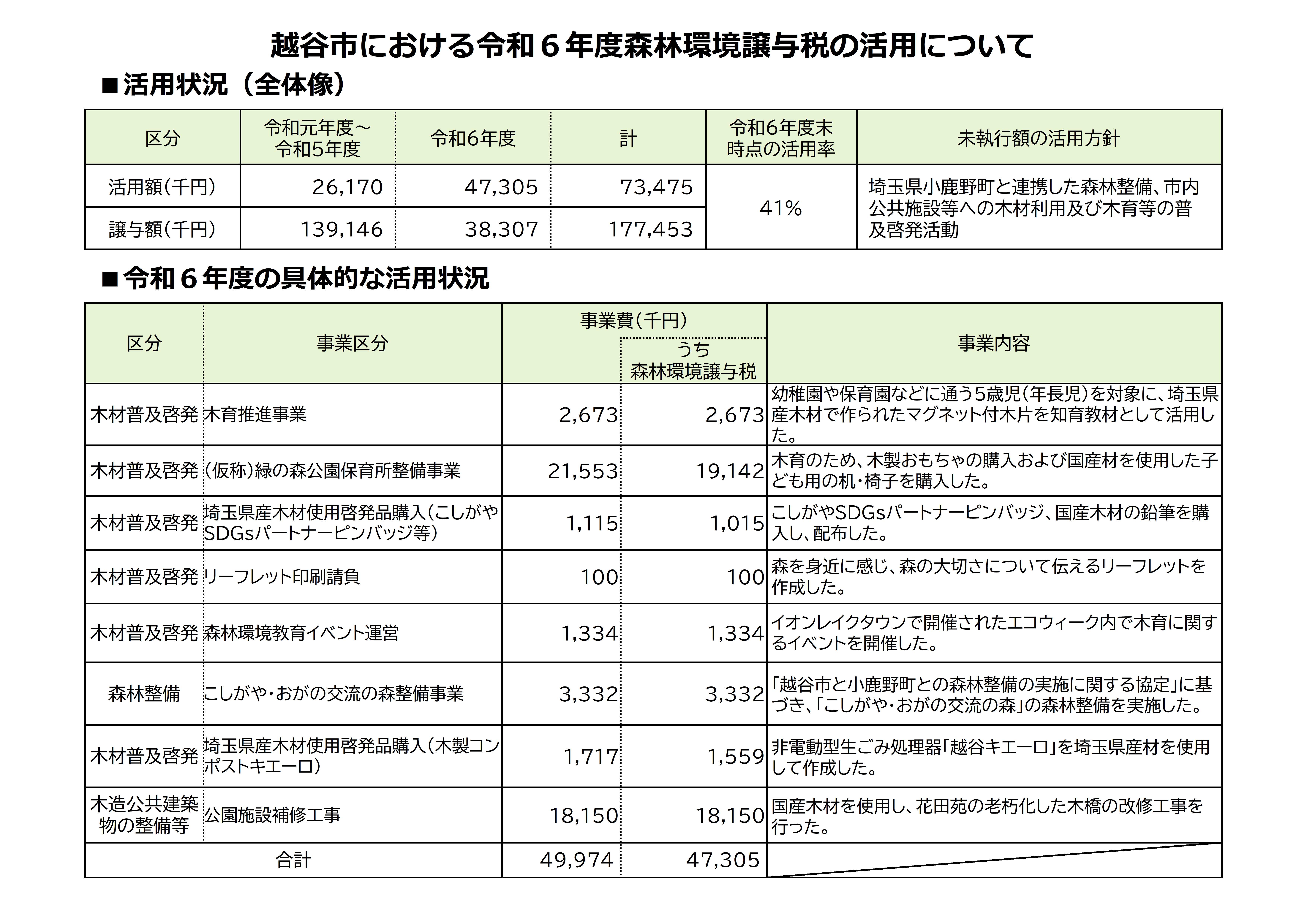 越谷市における令和6年度森林環境譲与税の活用状況表