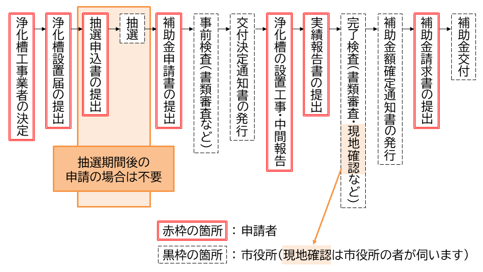 補助金の流れ