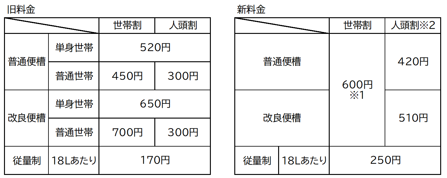 手数料の新旧対照表
