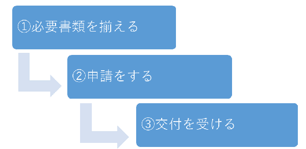 パスポート交付までの流れ　1必要書類を揃える　2申請をする　3交付を受ける