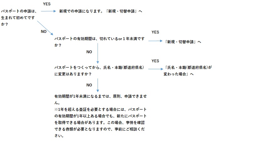 パスポート申請各種判断表