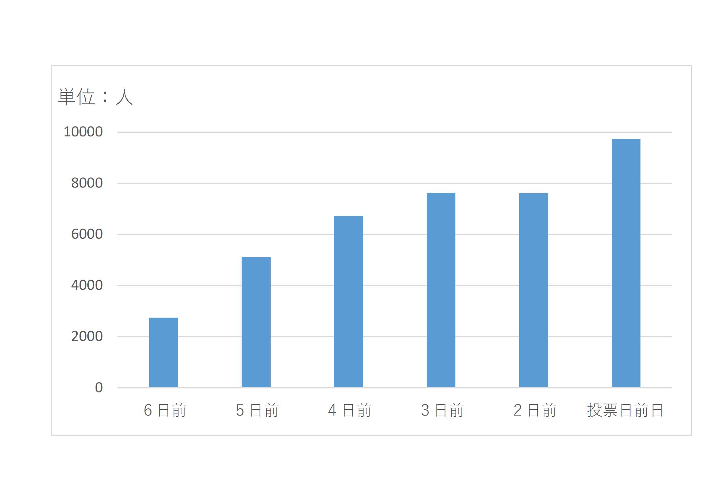 令和6年衆議院議員選挙における、期日前投票会場の来場人数のグラフ。投票日が近いほど混雑する傾向にある。