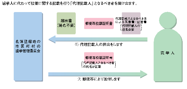 代理記載人の届出