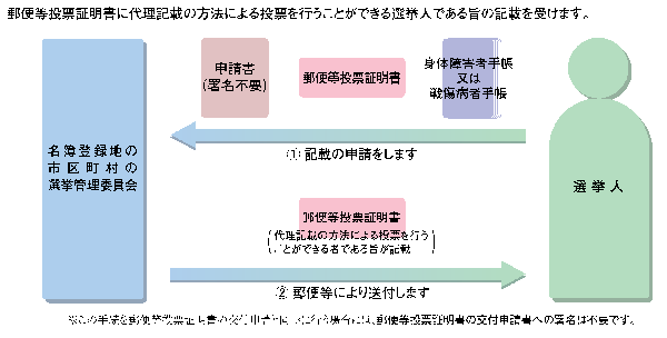 代理記載による郵便投票者の証明手続