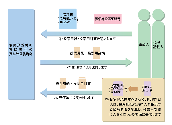 代理記載の方法による投票手続