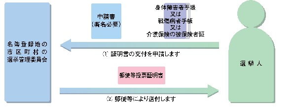 郵便投票証明書の交付申請