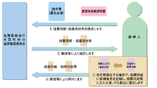 投票手続