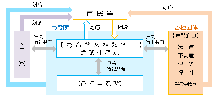 総合的な相談窓口