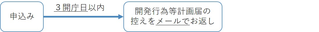 申込み後、3開庁日以内に開発行為等計画届の控えをメールでお返し。