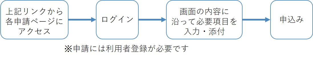 上記リンクから申請ページにアクセス。ログイン。画面の内容に沿って必須項目を入力や添付。申込み。