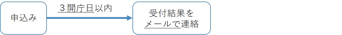 申込み後、3開庁日以内に受付結果をメールで連絡。