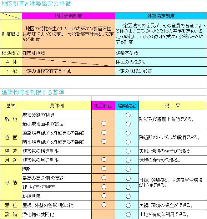 建築協定と地区計画の比較