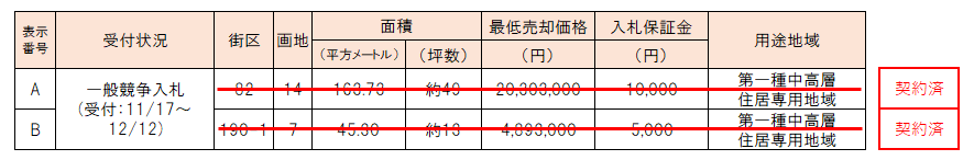 一般競争入札の対象となる保留地の一覧