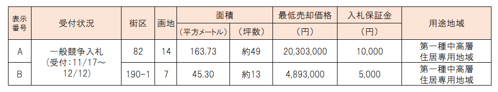 一般競争入札の対象となる保留地の一覧