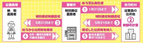 特別徴収の方法による納税の仕組みの画像