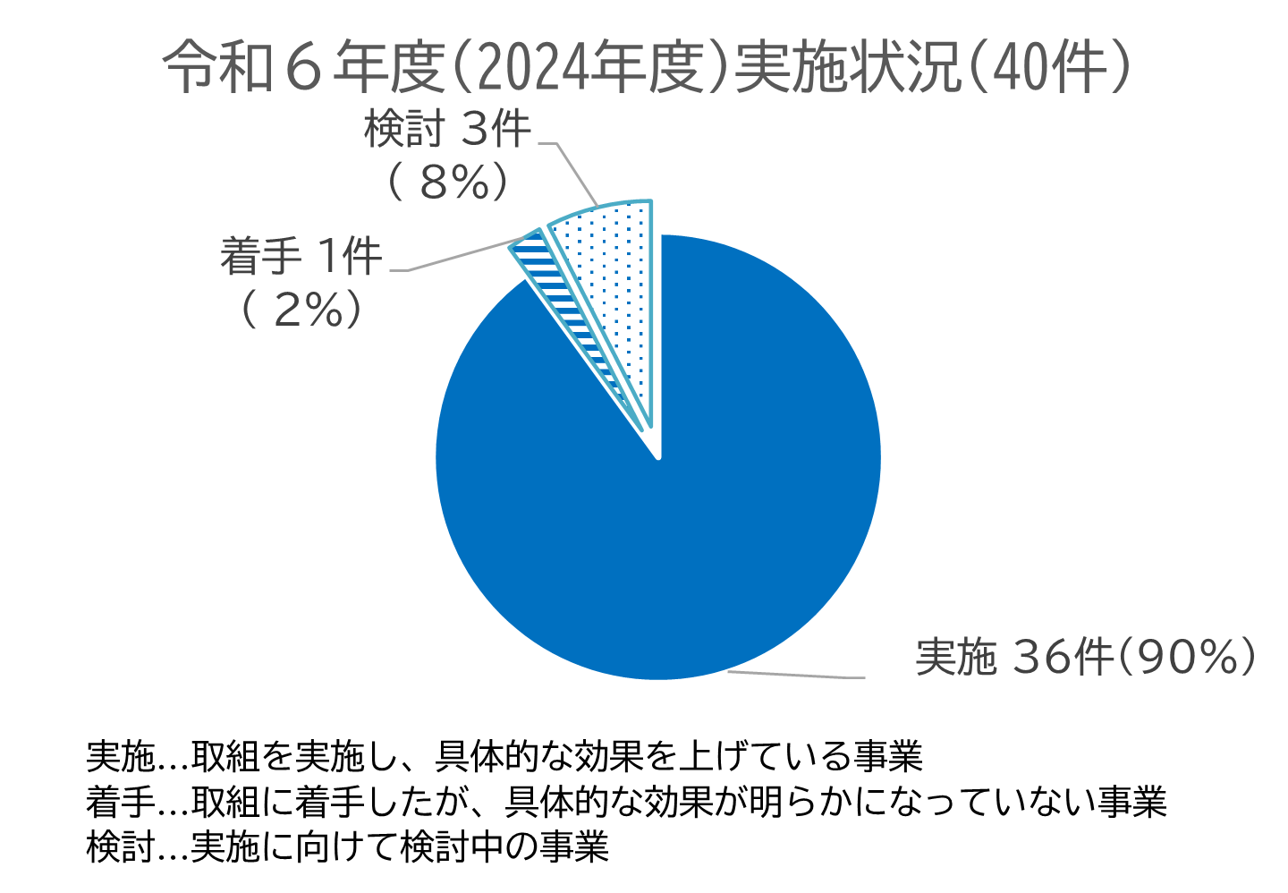 令和6年度実施結果