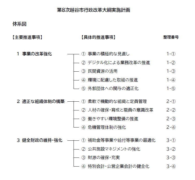 第８次行政改革大綱実施計画　体系図