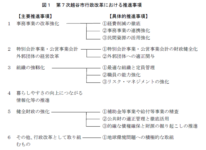 図1　第7次越谷市行政改革における推進事項