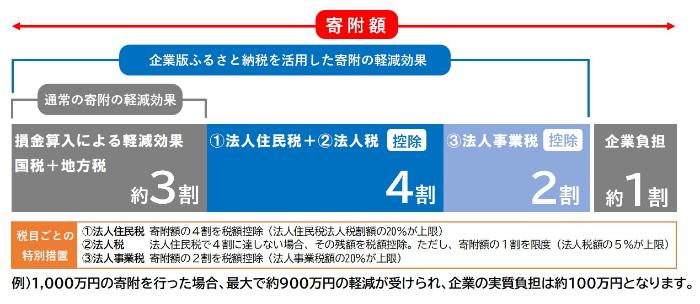 企業版ふるさと納税における軽減効果