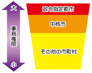 都市制度と権限の大小