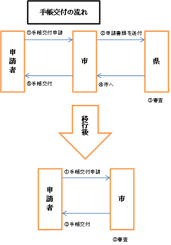 手帳交付の流れ