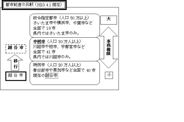 都市制度の比較（平成23年4月1日現在）