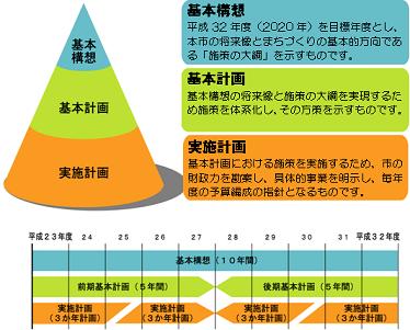 計画の期間・構成