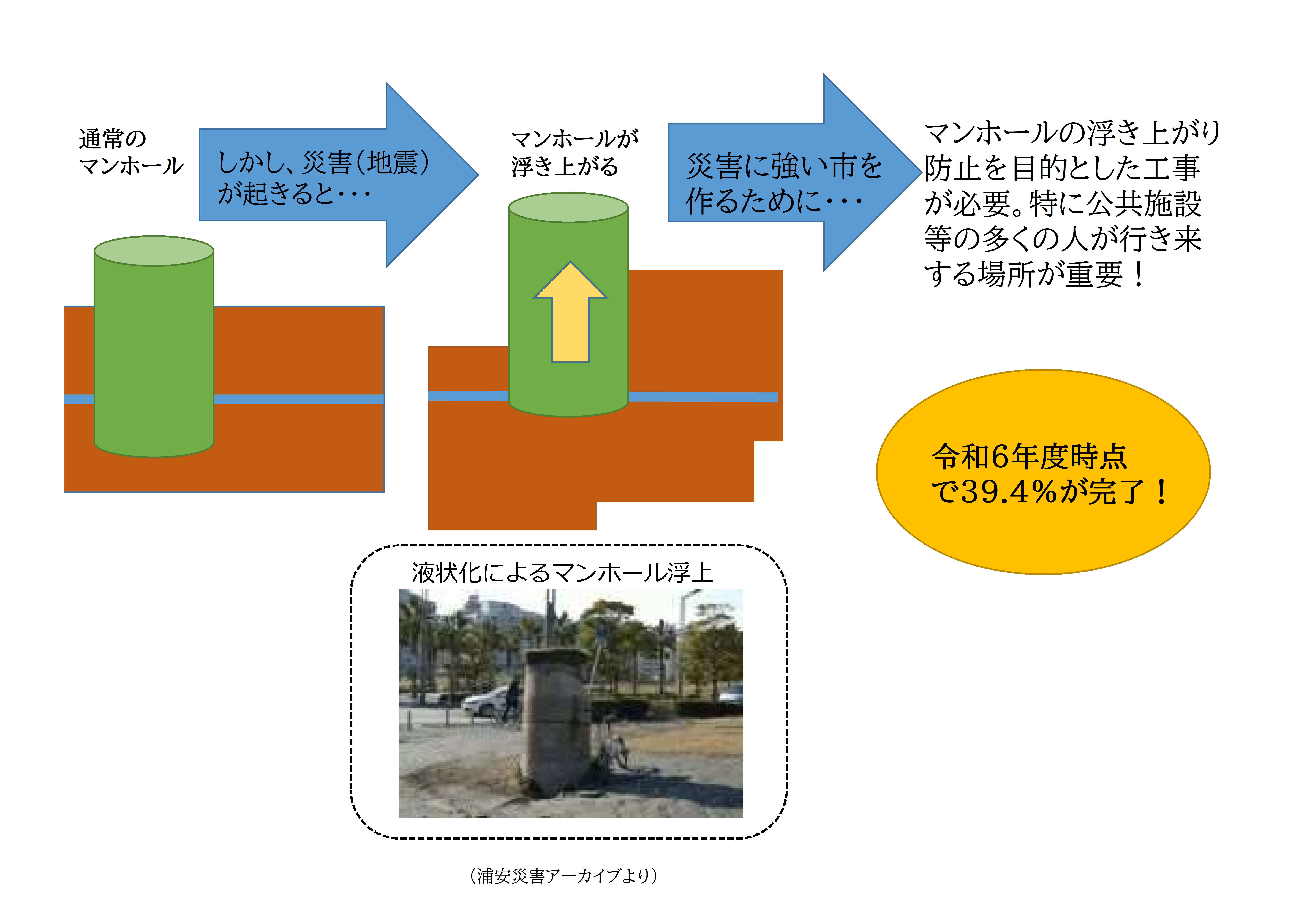 マンホール浮上の略図・説明文・写真