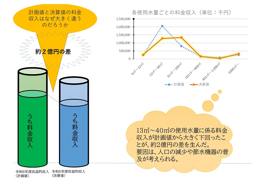 料金収入の計画値と決算値を比較した図