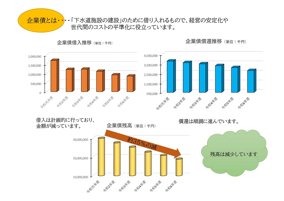 企業債の説明図