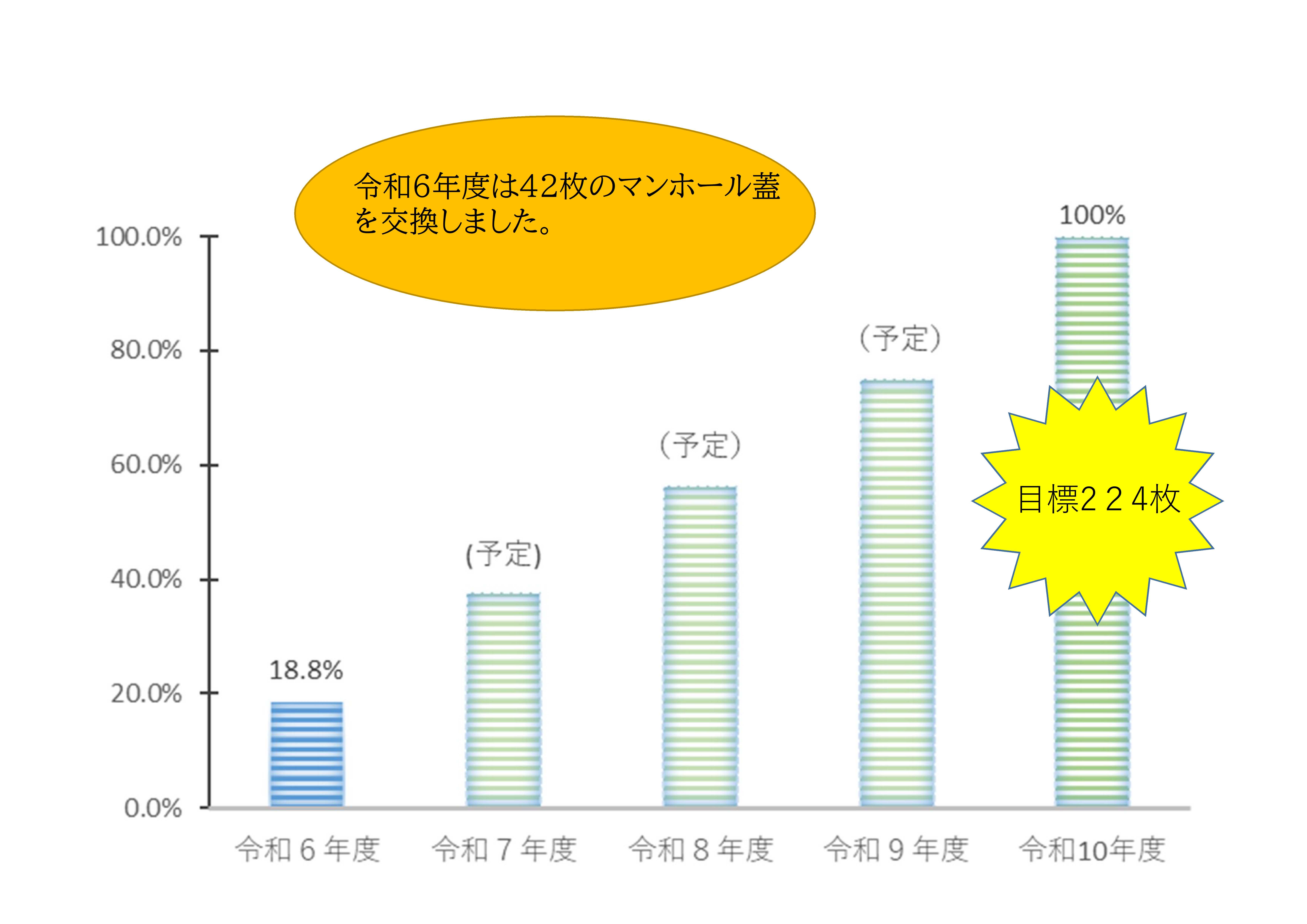マンホール蓋交換の進捗の推移図