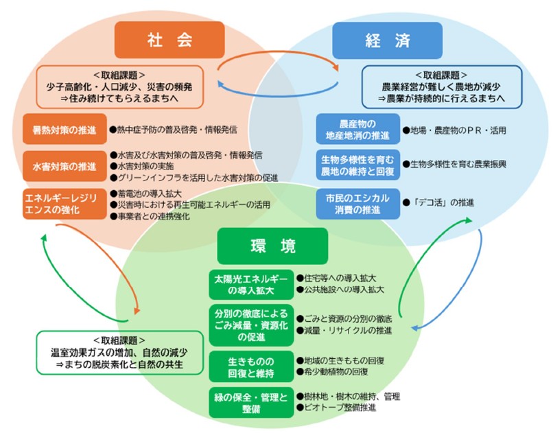 推進プロジェクト