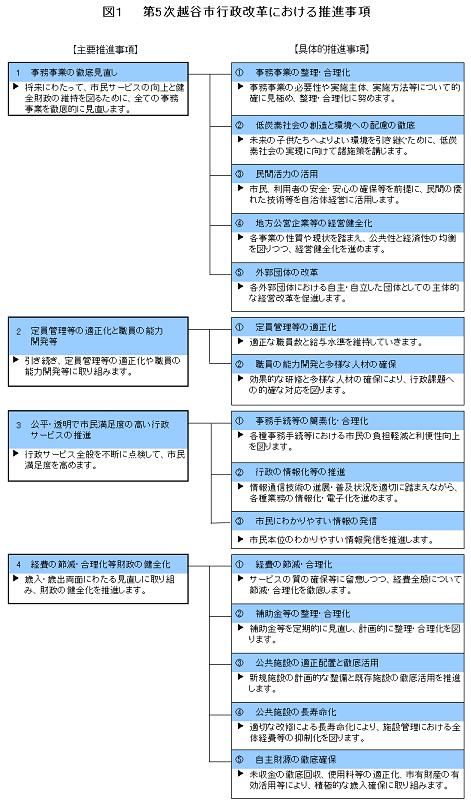 図1　第5次越谷市行政改革における推進事項 