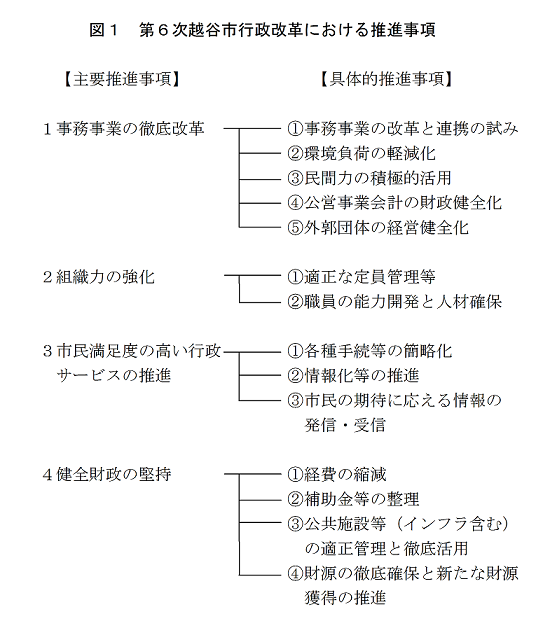 図1　第6次越谷市行政改革における推進事項 