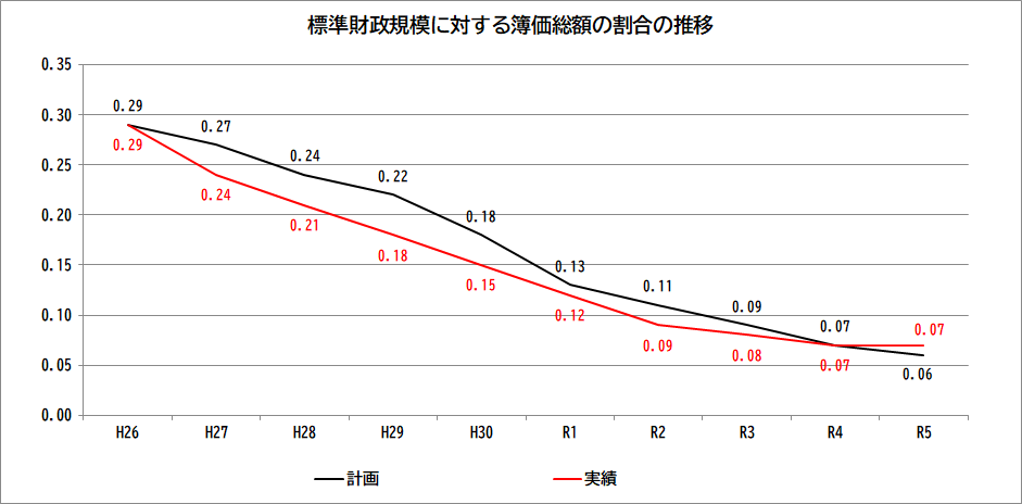 標準財政規模に対する簿価総額割合の推移