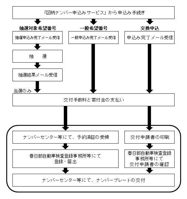 インターネット申込みの流れ