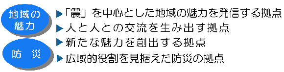 農を中心とした地域の魅力を発信する拠点、人と人との交流を生み出す拠点、新たな魅力を創出する拠点、広域的役割を見据えた防災の拠点