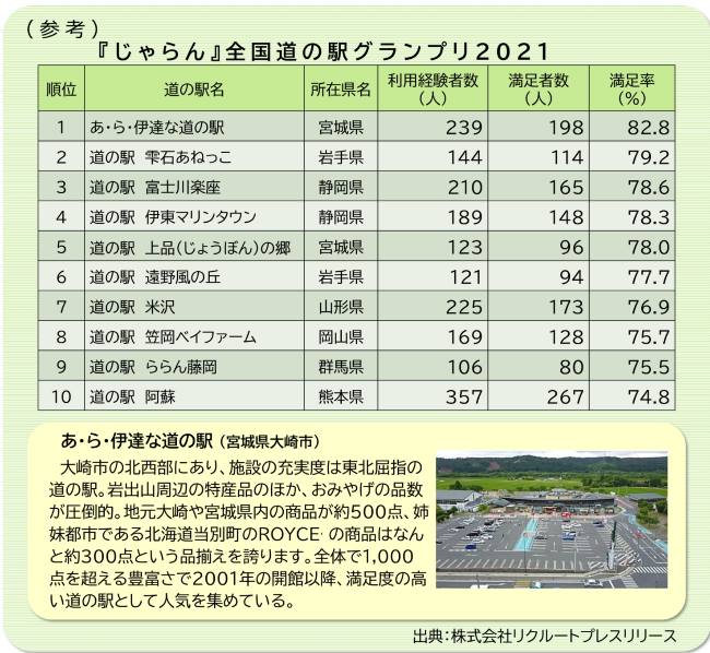 『じゃらん』全国道の駅グランプリ2021