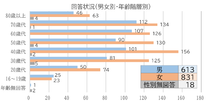 年齢階層別・男女別