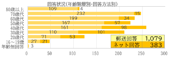 年齢階層別・回答方法別