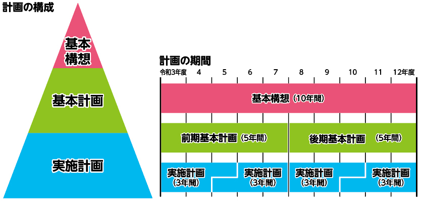 計画の構成と期間