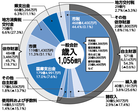 一般会計(歳入)の内訳