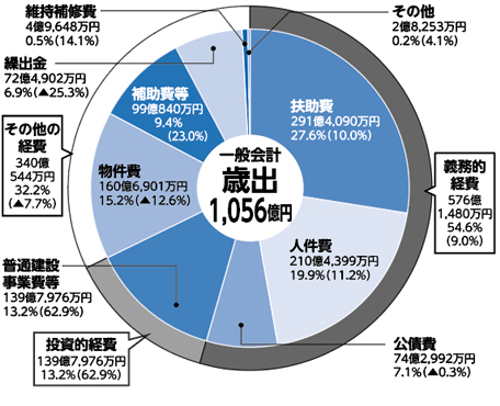 一般会計(歳出【性質別】)の内訳