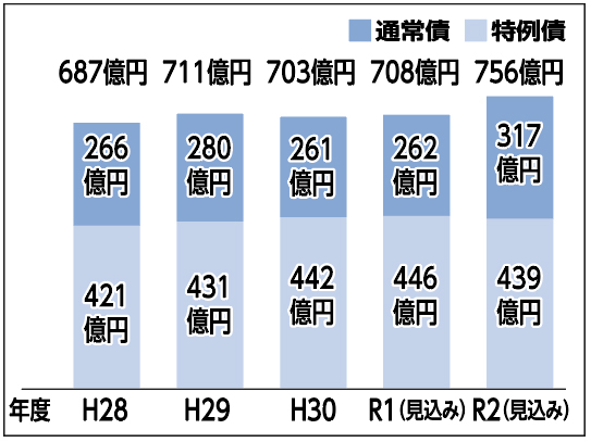 市債(借入)残高