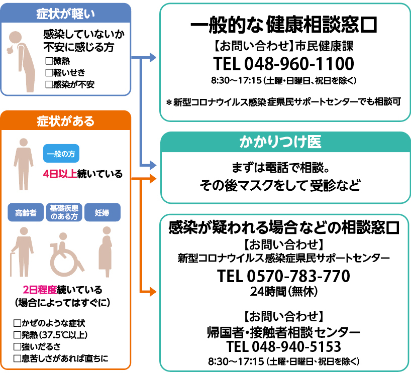 症状が軽い感染していないか不安に感じる方□微熱　□軽いせき□感染が不安症状がある一般の方4日以上続いている高齢者基礎疾患のある方妊婦2日程度続いている(場合によってはすぐに)□かぜのような症状□発熱(37.5℃以上)□強いだるさ□息苦しさがあれば直ちに一般的な健康相談窓口<b>【お問い合わせ】</b>市民健康課  TEL 048-960-11008:30〜17:15(土曜日・日曜日、祝日を除く)*新型コロナウイルス感染症県民サポートセンターでも相談可かかりつけ医まずは電話で相談。その後マスクをして受診など感染が疑われる場合などの相談窓口<b>【お問い合わせ】</b>新型コロナウイルス感染症県民サポートセンター TEL 0570-783-77024時間(無休)<b>【お問い合わせ】</b>帰国者・接触者相談センター TEL 048-940-51538:30〜17:15(土曜日・日曜日、祝日を除く)