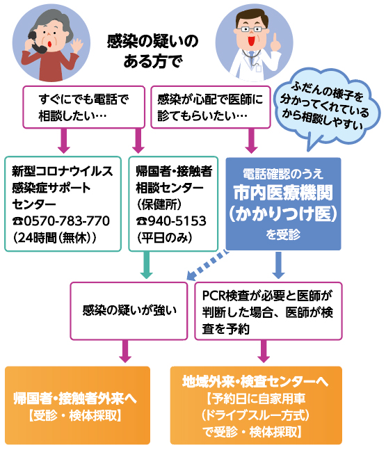 感染の疑いのある方で　すぐにでも電話で相談したい…　感染が心配で医師に診てもらいたい…　ふだんの様子を分かってくれているから相談しやすい　新型コロナウイルス感染症サポートセンター　TEL 0570-783-770(24時間(無休))　帰国者・接触者相談センター(保健所)　TEL 048-940-5153(平日のみ)　電話確認のうえ　市内医療機関(かかりつけ医)を受診　感染の疑いが強い　PCR検査が必要と医師が判断した場合、医師が検査を予約　帰国者・接触者外来へ　【受診・検体採取】　地域外来・検査センターへ　【予約日に自家用車(ドライブスルー方式)で受診・検体採取】